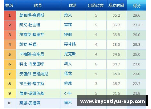 NBA球员得分排名最新：谁在榜首？